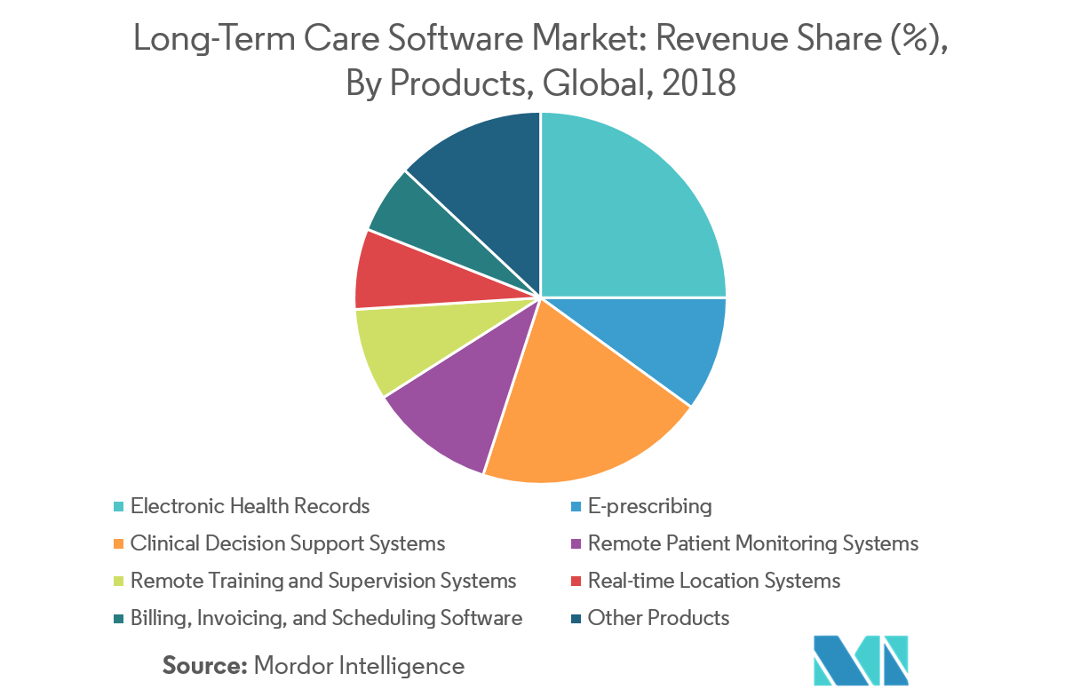 LongTerm Care Software Market Growth, Trends, and Forecast (20192024)